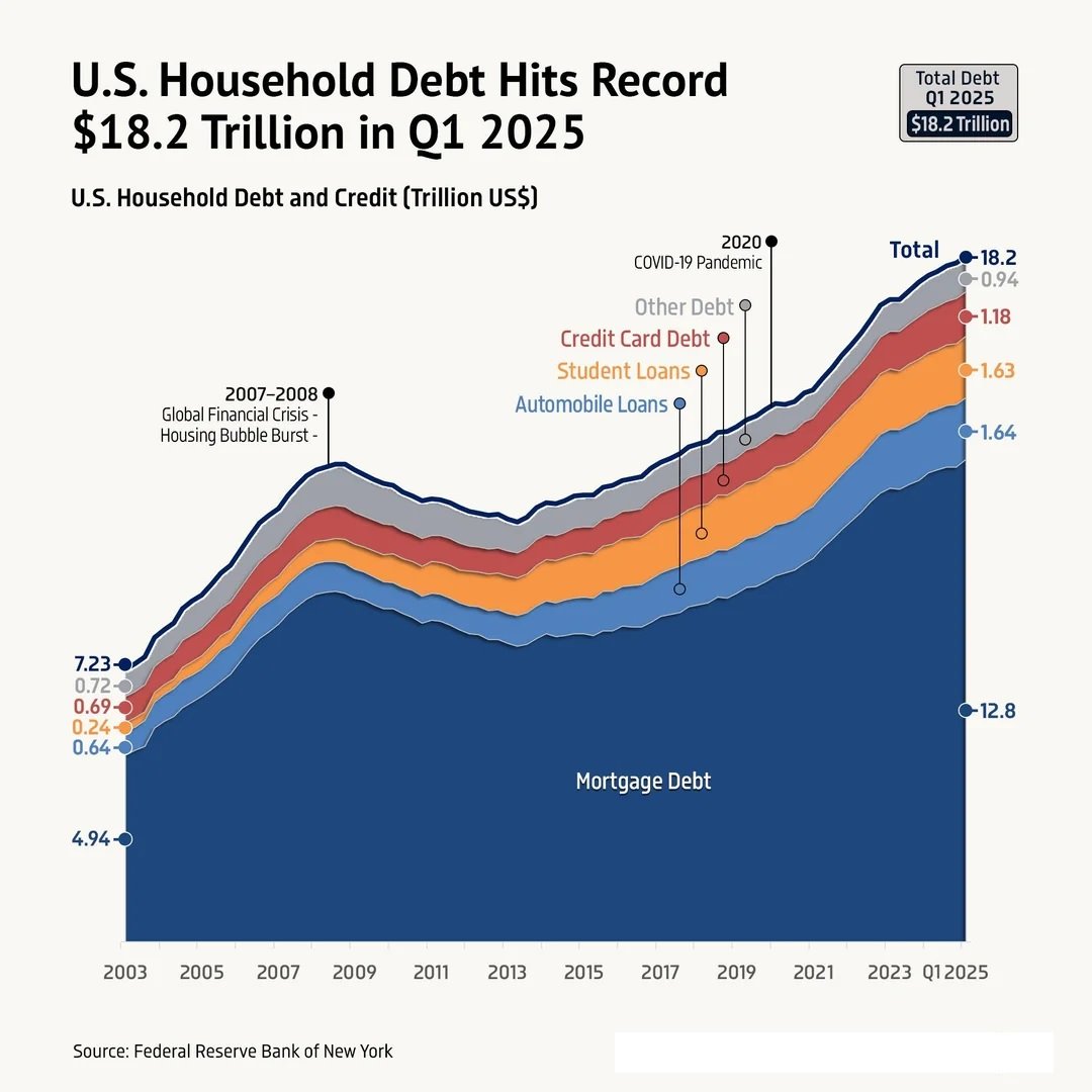 Household Debt Chart